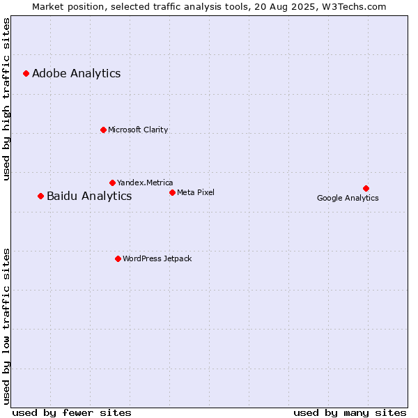 Market position of Baidu Analytics vs. Adobe Analytics