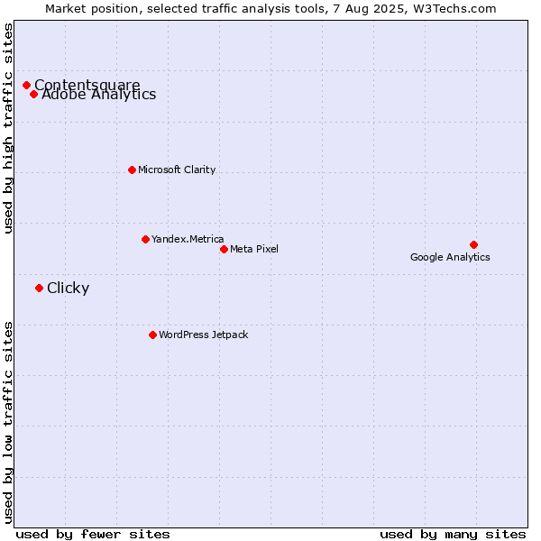 Market position of Clicky vs. Adobe Analytics vs. Contentsquare