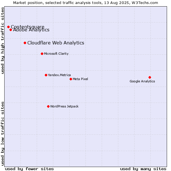 Market position of Cloudflare Web Analytics vs. Adobe Analytics vs. Contentsquare