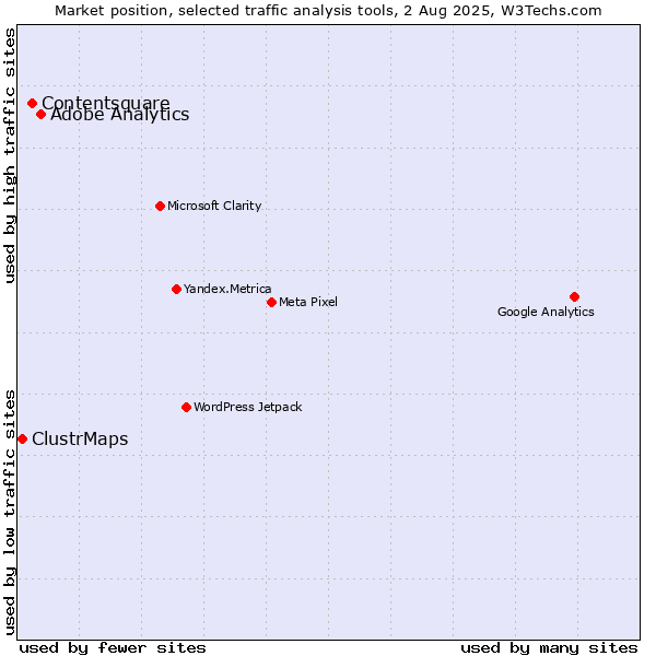 Market position of Adobe Analytics vs. Contentsquare vs. ClustrMaps
