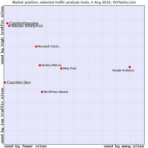 Market position of Adobe Analytics vs. Contentsquare vs. Counter.dev
