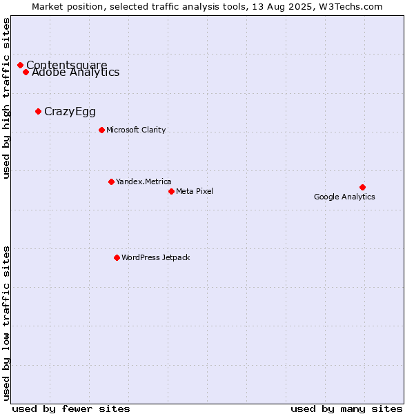 Market position of CrazyEgg vs. Adobe Analytics vs. Contentsquare