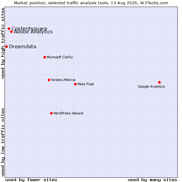 Market position of Adobe Analytics vs. Contentsquare vs. Dreamdata