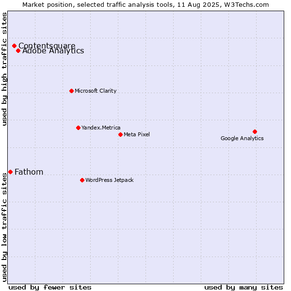 Market position of Adobe Analytics vs. Contentsquare vs. Fathom
