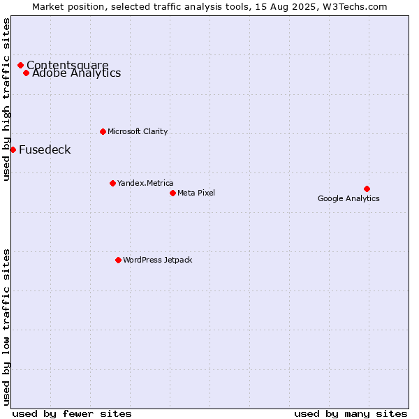 Market position of Adobe Analytics vs. Contentsquare vs. Fusedeck