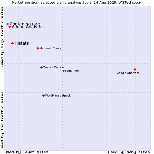 Market position of Histats vs. Adobe Analytics vs. Contentsquare