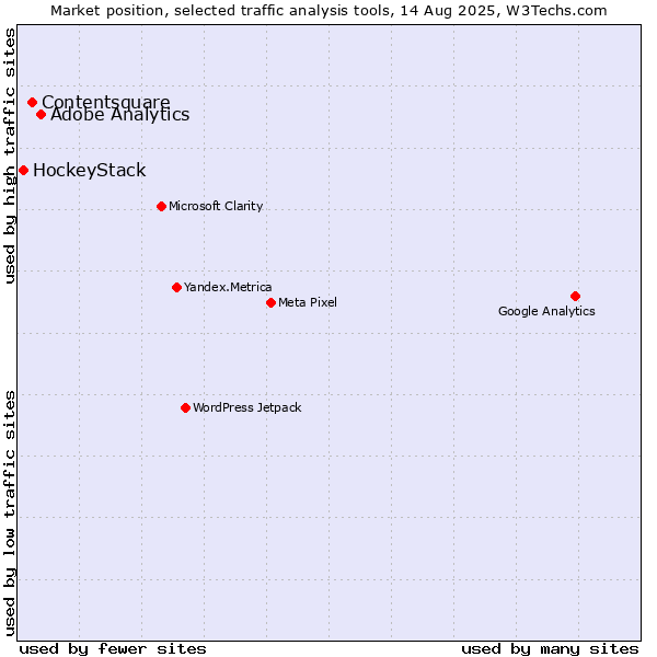 Market position of Adobe Analytics vs. Contentsquare vs. HockeyStack