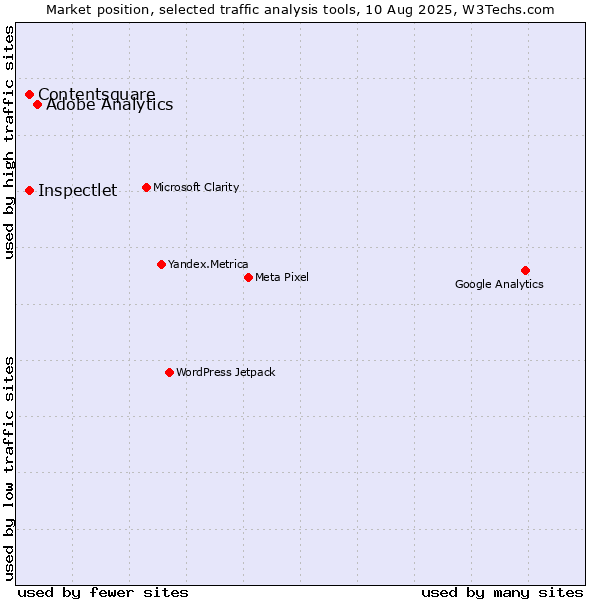 Market position of Adobe Analytics vs. Contentsquare vs. Inspectlet