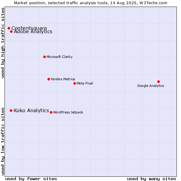 Market position of Adobe Analytics vs. Koko Analytics vs. Contentsquare