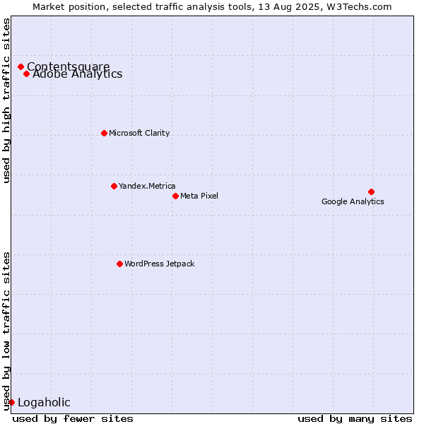 Market position of Adobe Analytics vs. Contentsquare vs. Logaholic