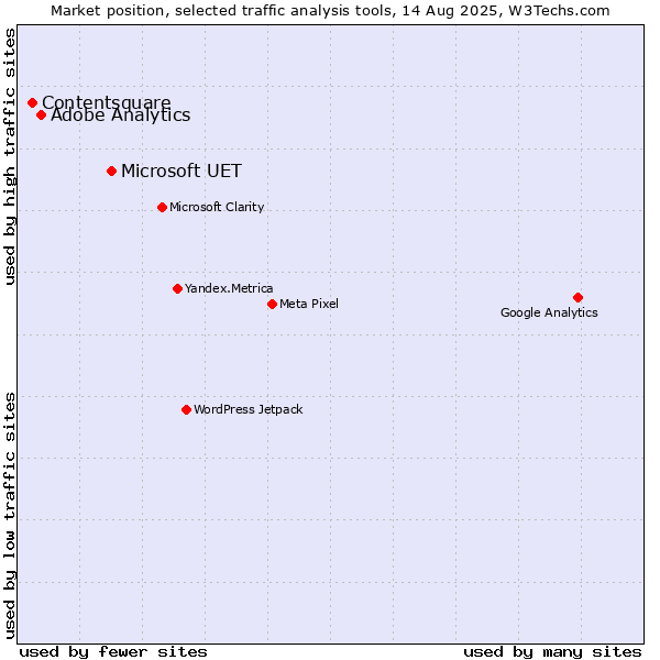 Market position of Microsoft UET vs. Adobe Analytics vs. Contentsquare