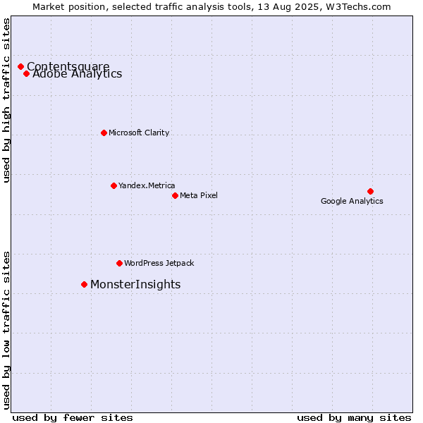 Market position of MonsterInsights vs. Adobe Analytics vs. Contentsquare