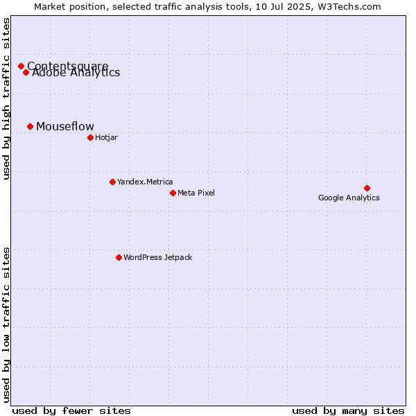 Market position of Mouseflow vs. Adobe Analytics vs. Contentsquare