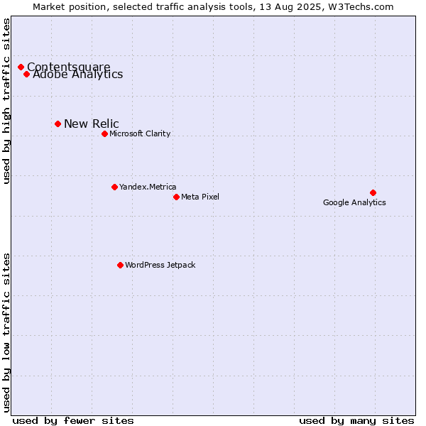 Market position of New Relic vs. Adobe Analytics vs. Contentsquare