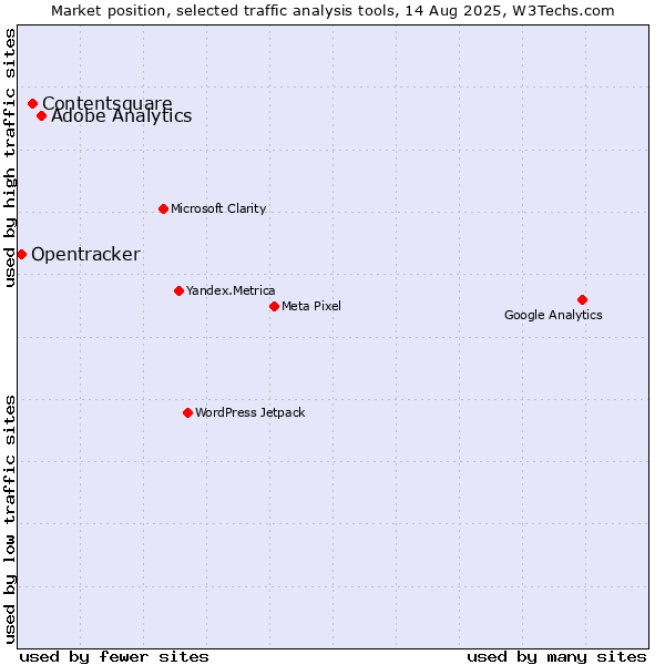 Market position of Adobe Analytics vs. Contentsquare vs. Opentracker