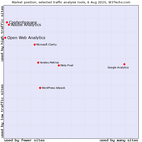 Market position of Adobe Analytics vs. Contentsquare vs. Open Web Analytics