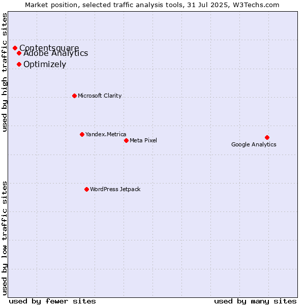 Market position of Adobe Analytics vs. Optimizely vs. Contentsquare
