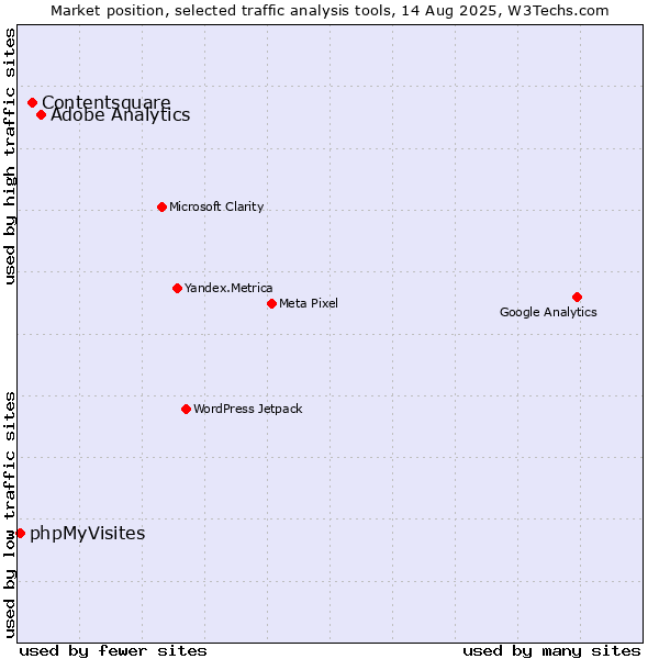 Market position of Adobe Analytics vs. Contentsquare vs. phpMyVisites