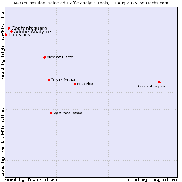 Market position of Adobe Analytics vs. Contentsquare vs. Publytics