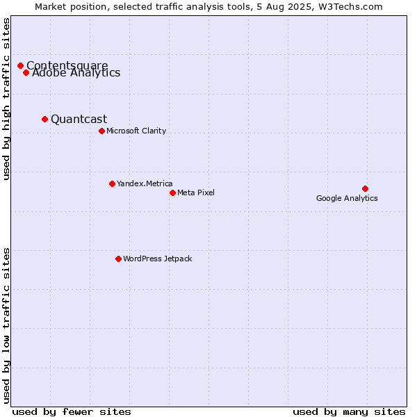 Market position of Quantcast vs. Adobe Analytics vs. Contentsquare