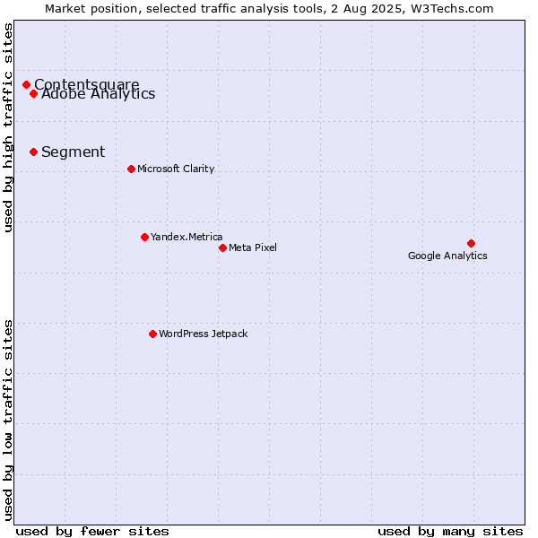 Market position of Segment vs. Adobe Analytics vs. Contentsquare