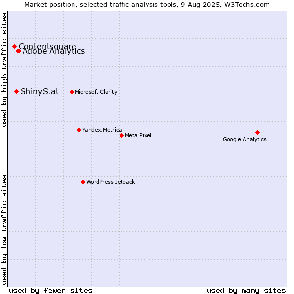 Market position of Adobe Analytics vs. ShinyStat vs. Contentsquare
