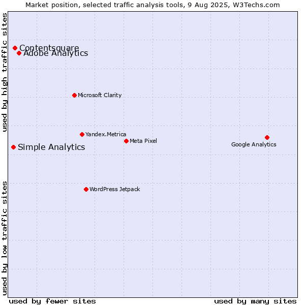 Market position of Adobe Analytics vs. Contentsquare vs. Simple Analytics