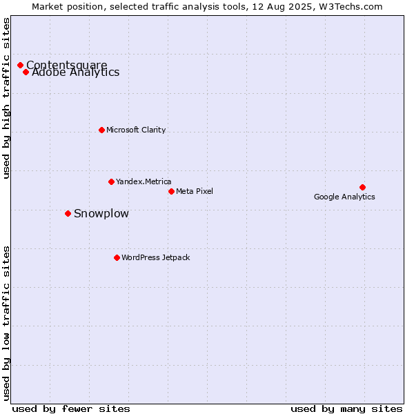 Market position of Snowplow vs. Adobe Analytics vs. Contentsquare