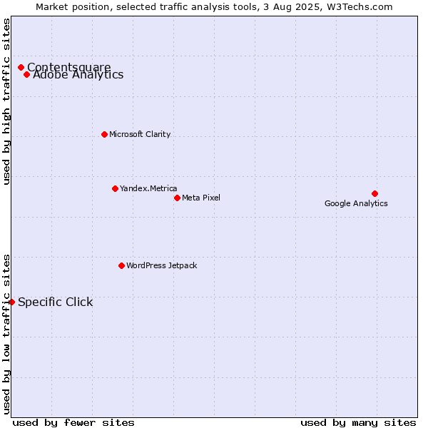 Market position of Adobe Analytics vs. Contentsquare vs. Specific Click