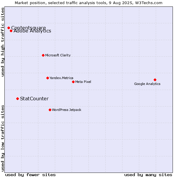 Market position of StatCounter vs. Adobe Analytics vs. Contentsquare