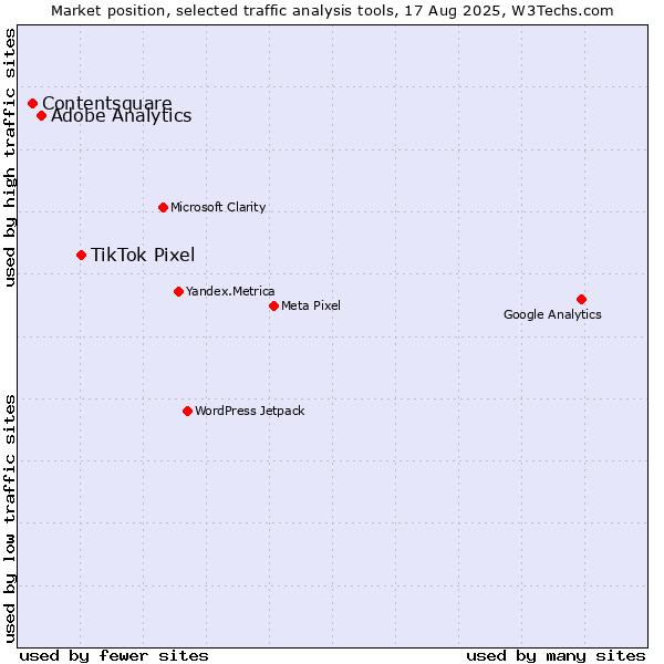 Market position of TikTok Pixel vs. Adobe Analytics vs. Contentsquare