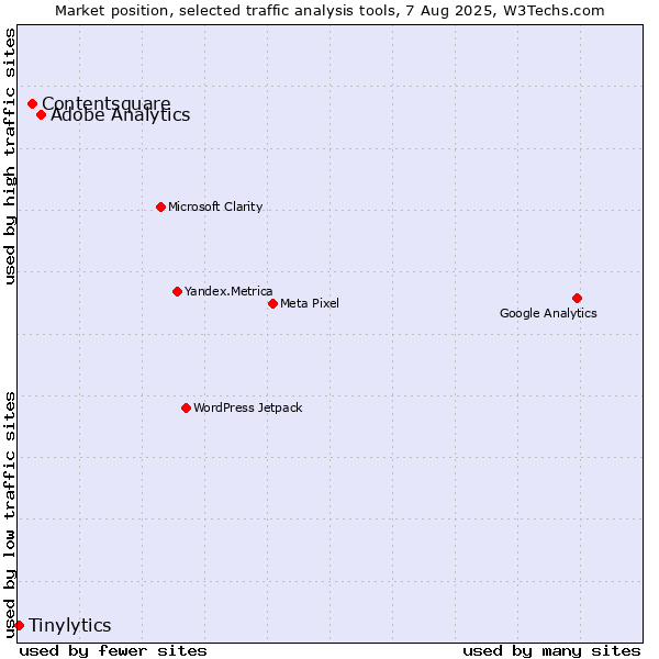 Market position of Adobe Analytics vs. Contentsquare vs. Tinylytics