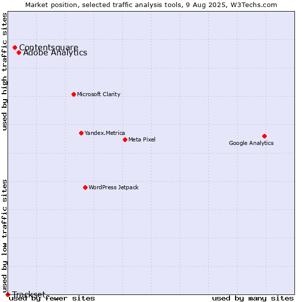 Market position of Adobe Analytics vs. Contentsquare vs. Trackset