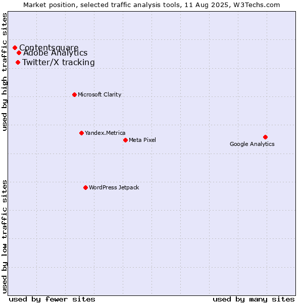 Market position of Adobe Analytics vs. Twitter/X tracking vs. Contentsquare