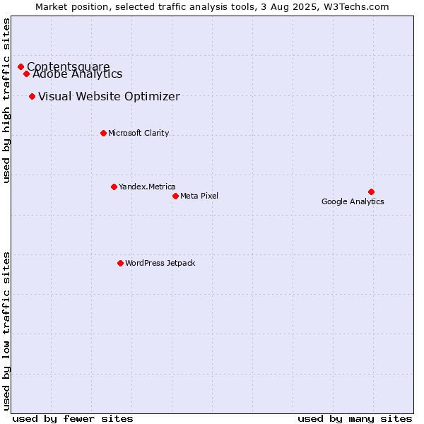 Market position of Visual Website Optimizer vs. Adobe Analytics vs. Contentsquare