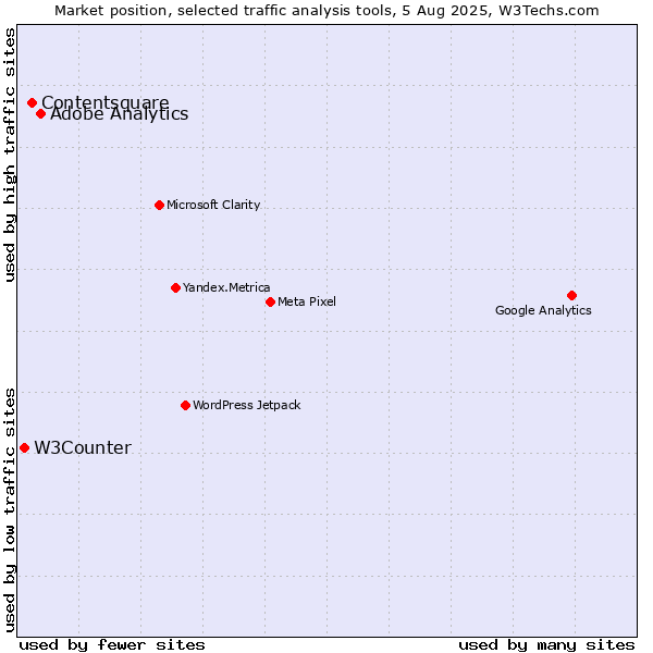 Market position of Adobe Analytics vs. Contentsquare vs. W3Counter