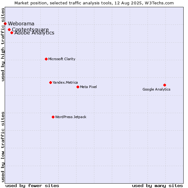 Market position of Adobe Analytics vs. Contentsquare vs. Weborama