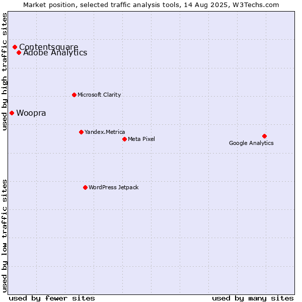 Market position of Adobe Analytics vs. Contentsquare vs. Woopra