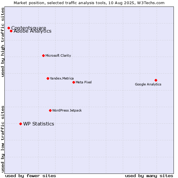 Market position of WP Statistics vs. Adobe Analytics vs. Contentsquare