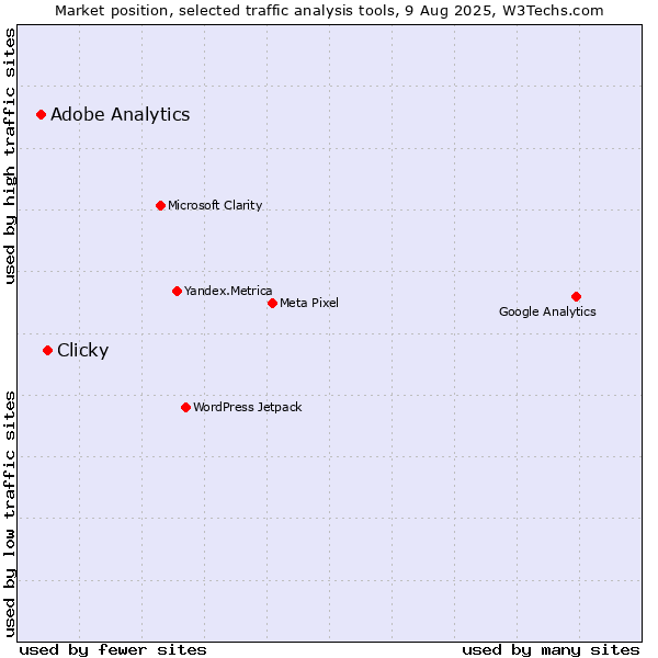 Market position of Clicky vs. Adobe Analytics