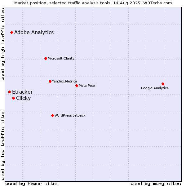 Market position of Clicky vs. Adobe Analytics vs. Etracker