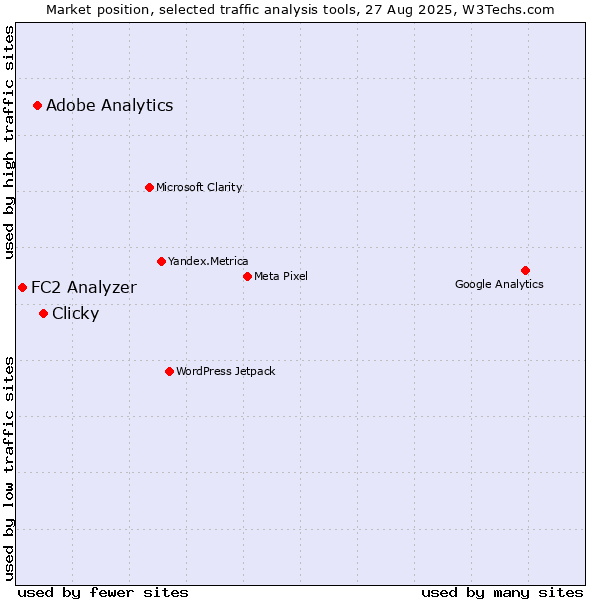 Market position of Clicky vs. Adobe Analytics vs. FC2 Analyzer
