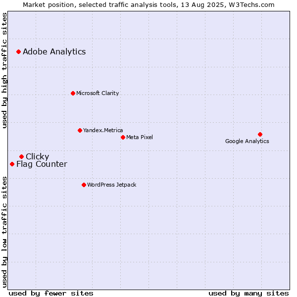 Market position of Clicky vs. Adobe Analytics vs. Flag Counter