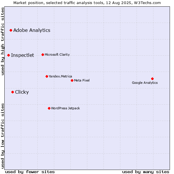Market position of Clicky vs. Adobe Analytics vs. Inspectlet