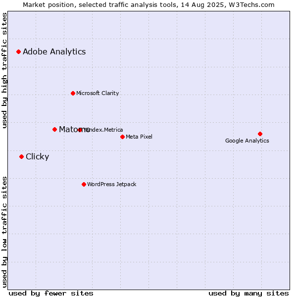 Market position of Matomo vs. Clicky vs. Adobe Analytics