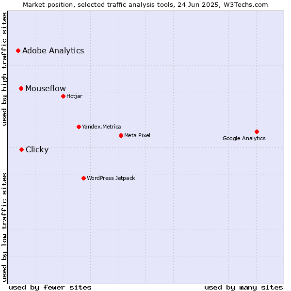 Market position of Clicky vs. Mouseflow vs. Adobe Analytics