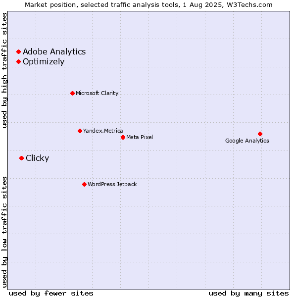 Market position of Clicky vs. Adobe Analytics vs. Optimizely