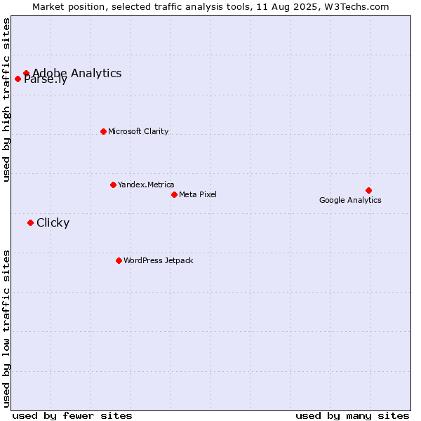 Market position of Clicky vs. Adobe Analytics vs. Parse.ly