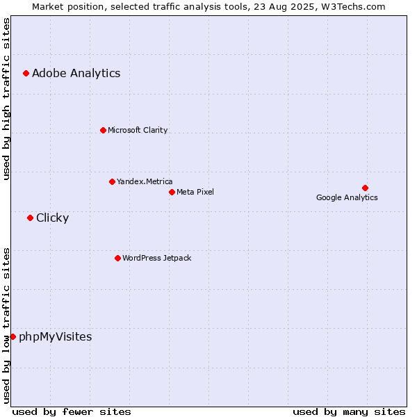 Market position of Clicky vs. Adobe Analytics vs. phpMyVisites