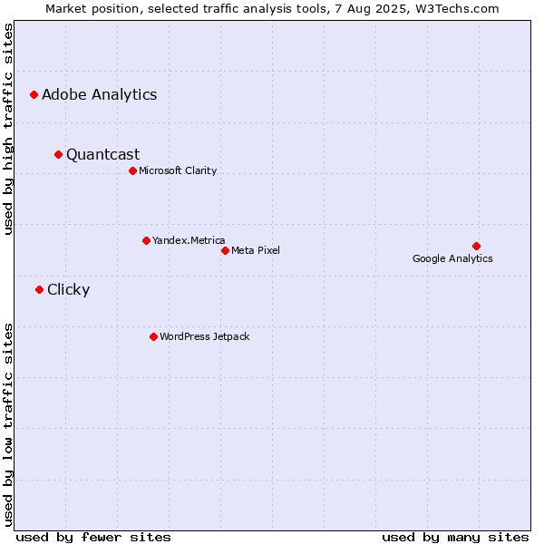 Market position of Quantcast vs. Clicky vs. Adobe Analytics